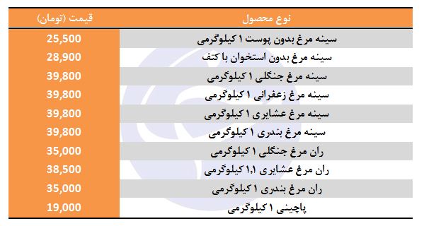 سینه مرغ بندری طعم دار شده در فروشگاه&zwnj;های زنجیره&zwnj;ای چند؟