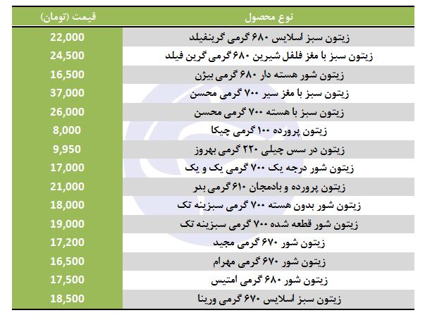 قیمت انواع زیتون در بازار