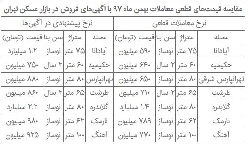 آگهیهای عجیب و غریب چه تأثیری بر قیمتها در بازار مسکن دارند؟ آگهیهای عجیب و غریب چه تأثیری بر قیمتها در بازار مسکن دارند؟