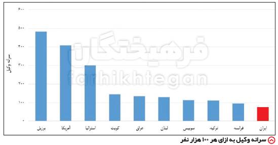 چرا حقوقدان کم داریم؟ چرا حقوقدان کم داریم؟