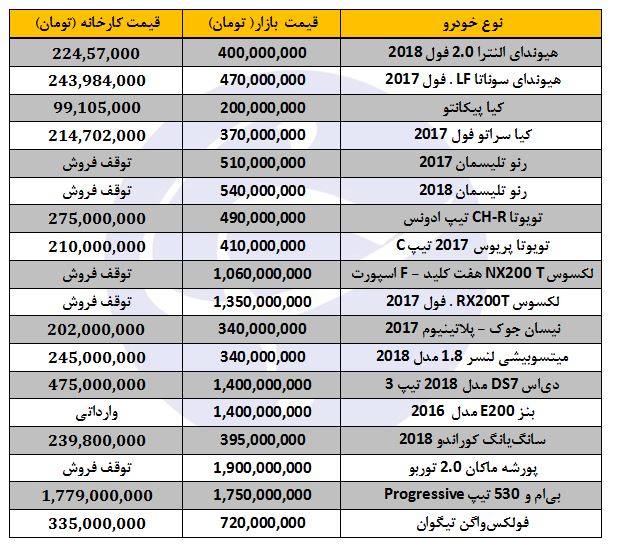 قیمت برخی خودروهای وارداتی در بازار