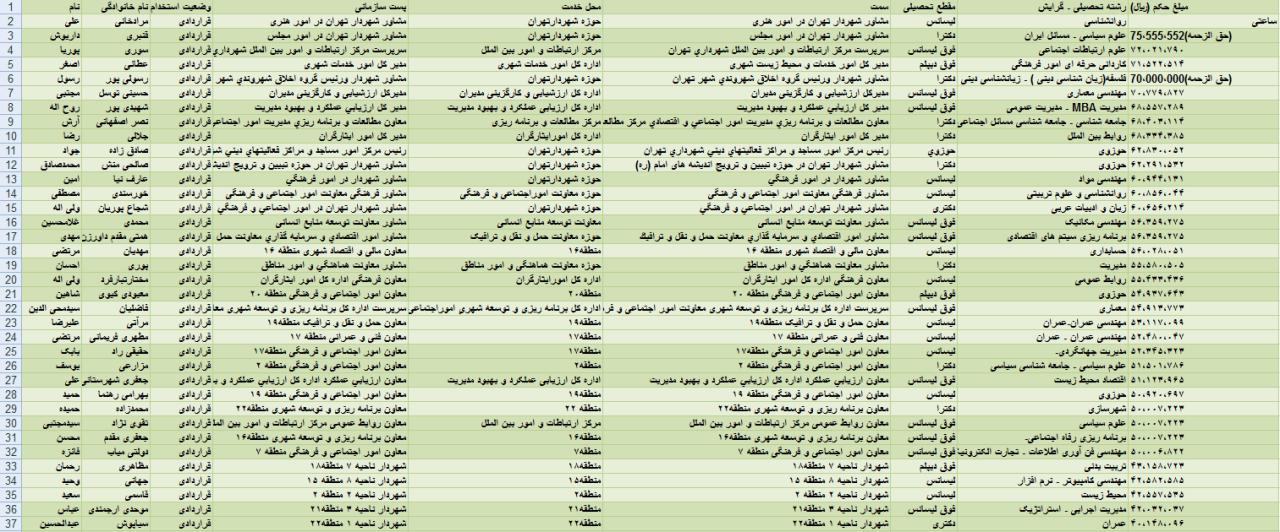 حقوق&zwnj;های چند میلیونی برای مشاوران آقای شهردار + جدول
