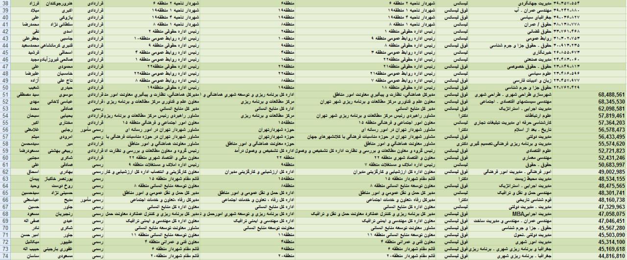 حقوق&zwnj;های چند میلیونی برای مشاوران آقای شهردار + جدول