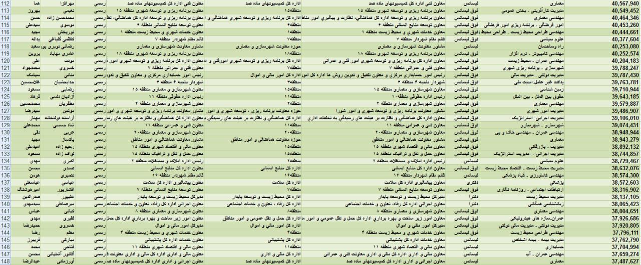 حقوق&zwnj;های چند میلیونی برای مشاوران آقای شهردار + جدول