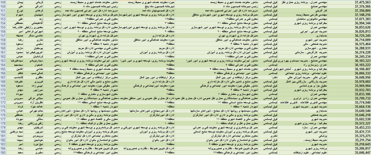 حقوق&zwnj;های چند میلیونی برای مشاوران آقای شهردار + جدول