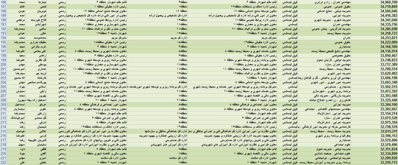 حقوق&zwnj;های چند میلیونی برای مشاوران آقای شهردار + جدول