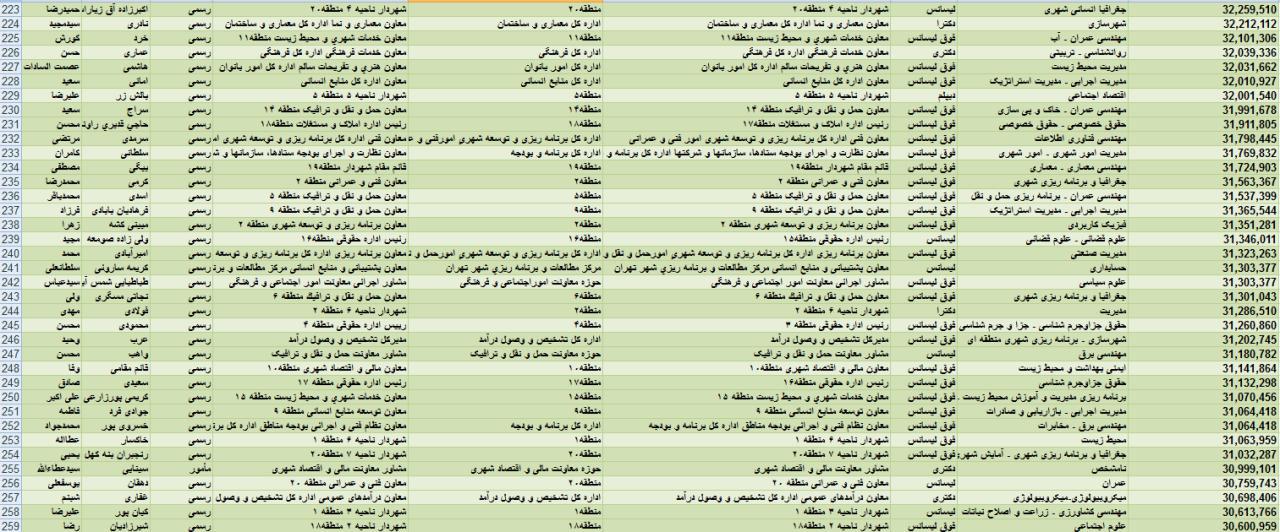 حقوق&zwnj;های چند میلیونی برای مشاوران آقای شهردار + جدول