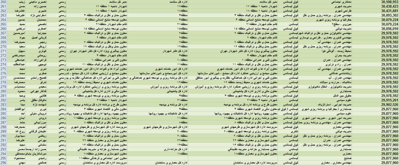 حقوق&zwnj;های چند میلیونی برای مشاوران آقای شهردار + جدول