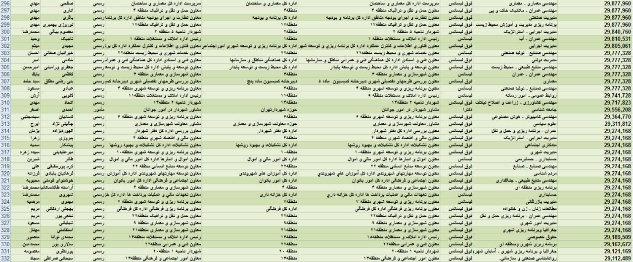حقوق&zwnj;های چند میلیونی برای مشاوران آقای شهردار + جدول