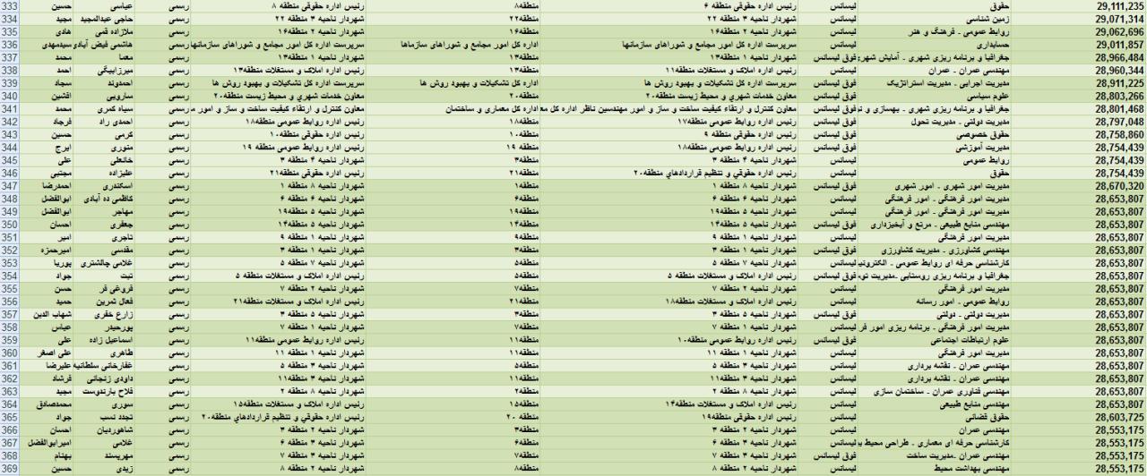 حقوق&zwnj;های چند میلیونی برای مشاوران آقای شهردار + جدول