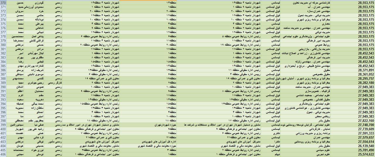 حقوق&zwnj;های چند میلیونی برای مشاوران آقای شهردار + جدول