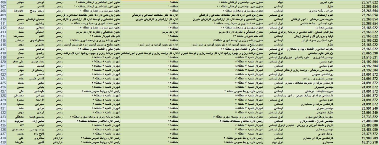 حقوق&zwnj;های چند میلیونی برای مشاوران آقای شهردار + جدول
