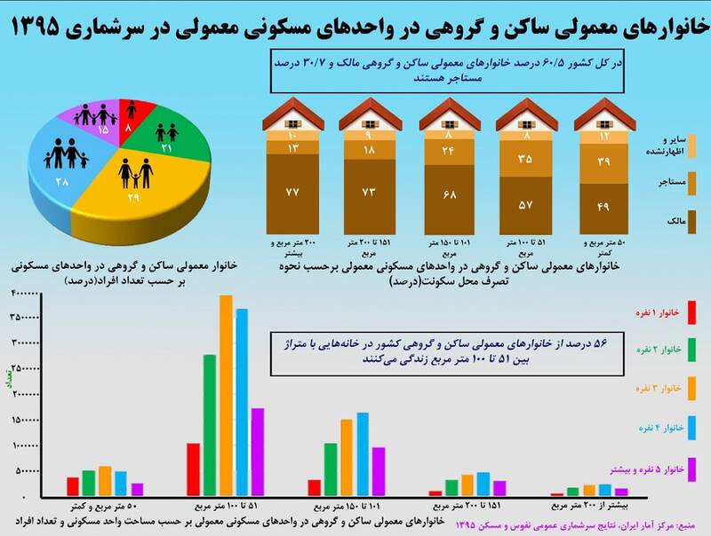 آمار مستاجران ایرانی اعلام شد + اینفوگرافی