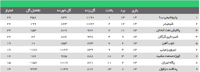 بازگشت پترو به صدر / شکست شیمیدر مقابل شهرداری گرگان بازگشت پترو به صدر / شکست شیمیدر مقابل شهرداری گرگان