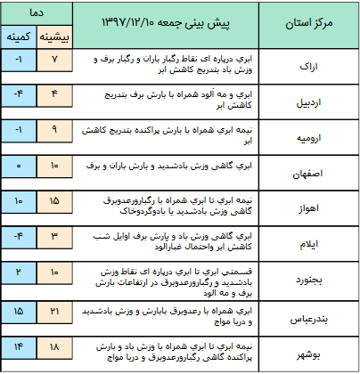 ادامه فعالیت سامانه بارشی در جنوب شرق و بخش&zwnj;هایی از غرب کشور + جدول