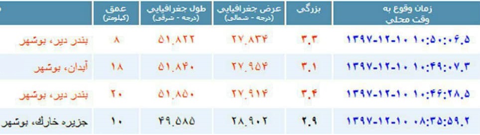 بندر دیر روی خط زلزله