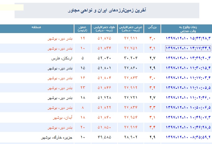 دیر بار دیگر لرزید