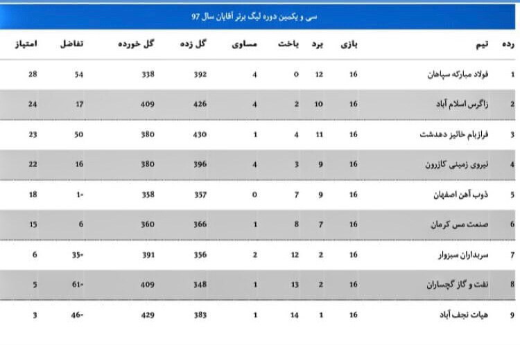 سپاهان قهرمان لیگ برتر هندبال شد