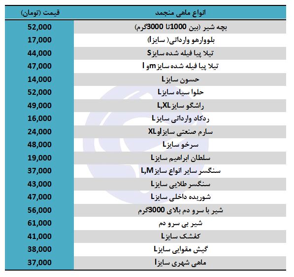 قیمت انواع ماهی منجمد در غرفه تره بار