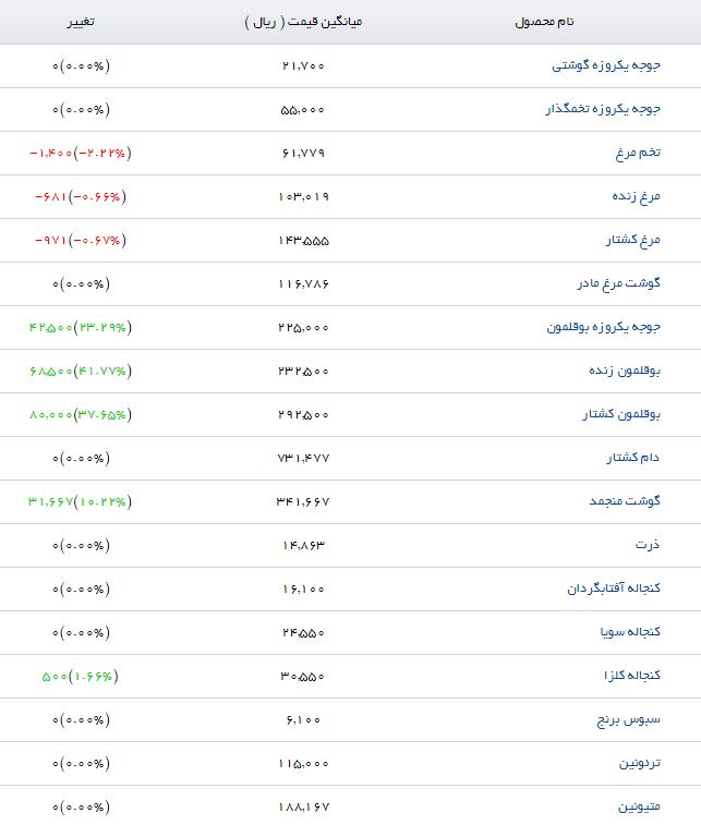 قیمت نهاده های دامی و کشاورزی در بازار