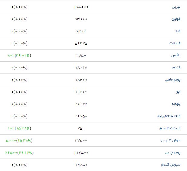 قیمت نهاده های دامی و کشاورزی در بازار