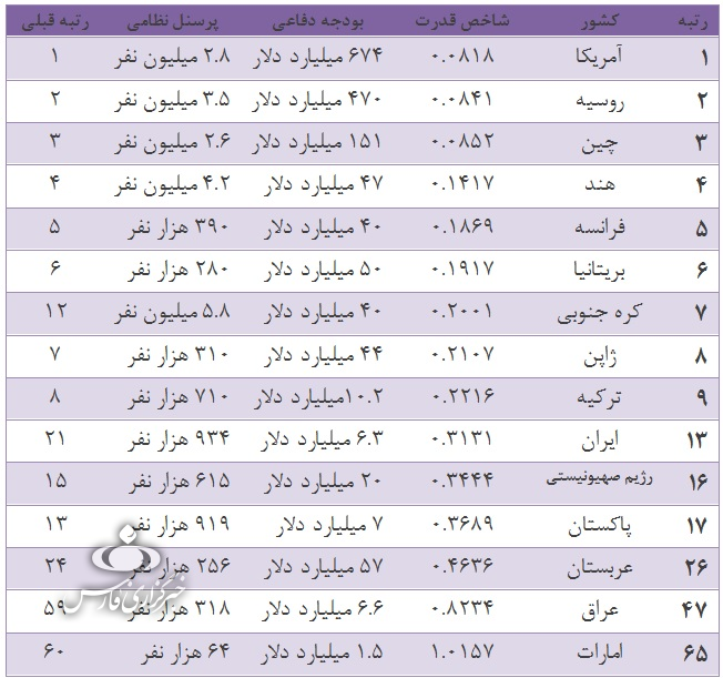 توان نظامی بین&zwnj;المللی ایران چند پله رشد داشته است؟