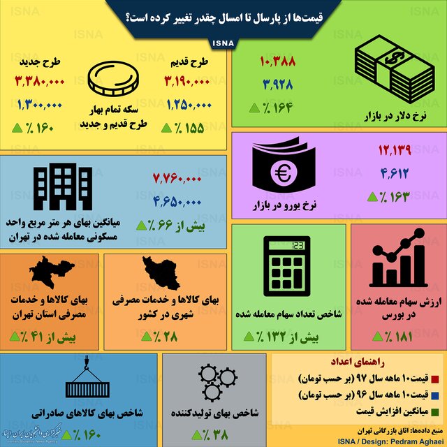 قیمت&zwnj;ها از پارسال تا امسال چقدر تغییر کرده است؟ + اینفوگرافیک