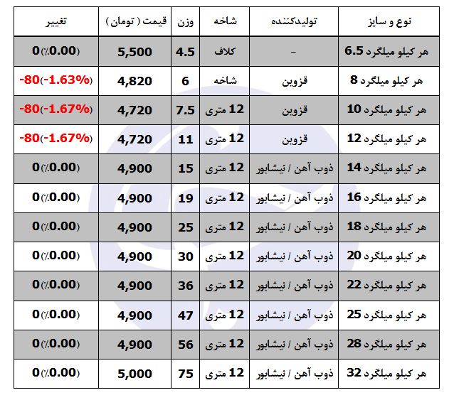 نوسان قیمتی در بازار میلگرد