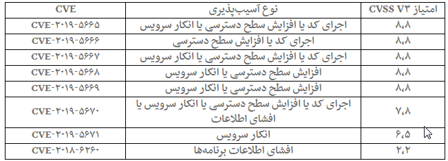 رفع آسیب پذیری NVIDIA GPU Display Driver