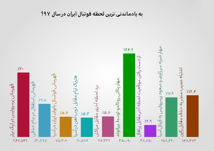 پنالتی گرفتن بیرانوند از رونالدو، ماندگارترین لحظه فوتبال ایران در سال ۹۷/ اعتراض مدیرعامل استقلال به محرومیت منشا + فیلم