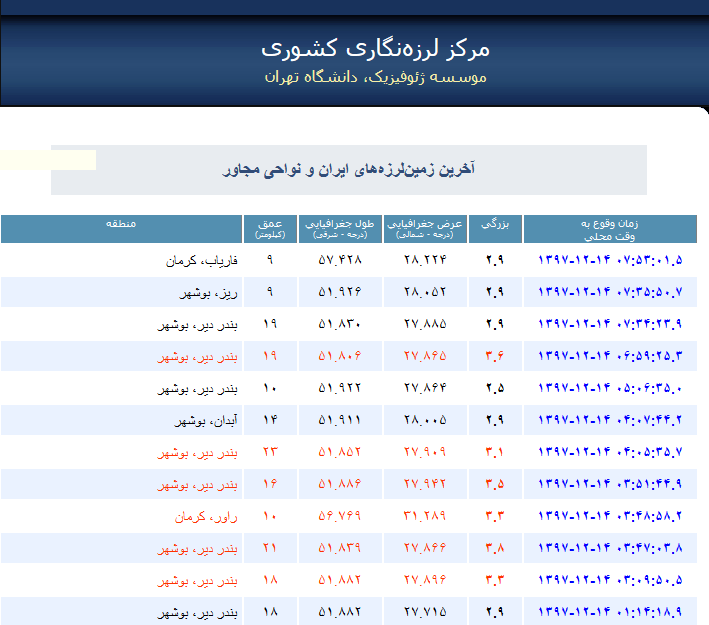 پنج زلزله بیش از ۳ ریشتری در دیر رخ داد