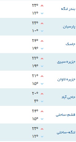 کمینه و بیشینه دمای هوای شهر&zwnj;های هرمزگان ۱۴ اسفند۹۷
