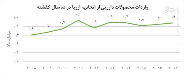 وقتی اتحادیه اروپا در صف همراهی با آمریکا می&zwnj;ایستد / وعده&zwnj;های توخالی  اروپا از حرف تا عمل + جدول