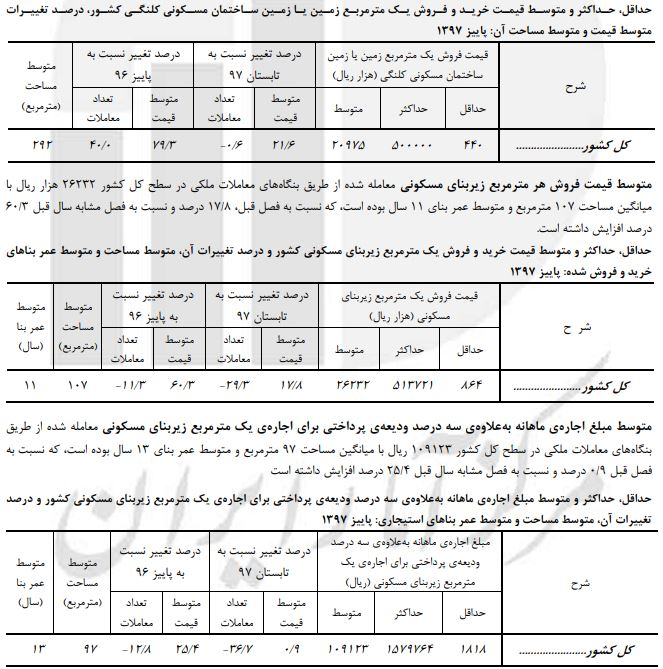 قیمت مسکن در پاییز چقدر گران شد؟ +جدول