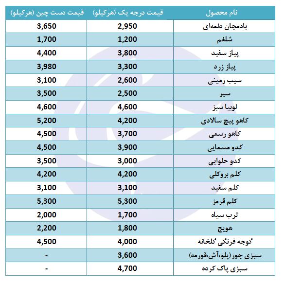 قیمت انواع فرنگی در غرفه تره بار