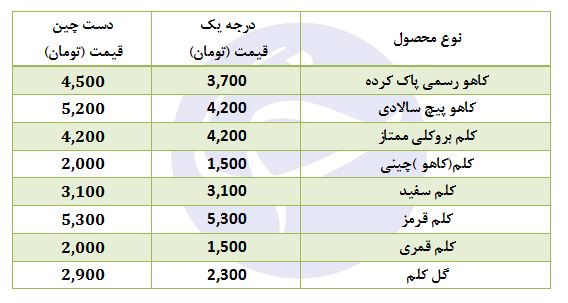 قیمت انواع کاهو و کلم در میادین میوه و تره بار