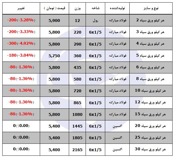 کاهش قیمت ورق سیاه در بازار