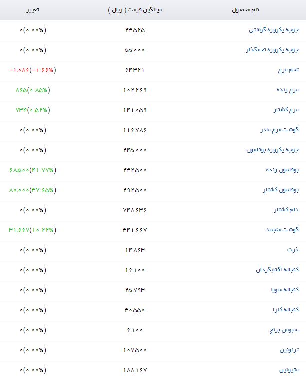 نوسان قیمت نهاده&zwnj;های دامی و کشاورزی در بازار