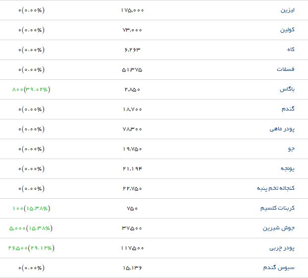 نوسان قیمت نهاده&zwnj;های دامی و کشاورزی در بازار