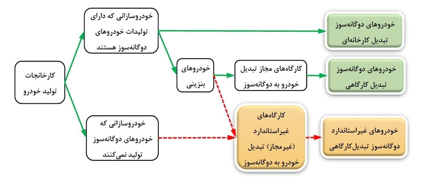 چگونه از سلامت خودروی گازسوز مطمئن شویم؟