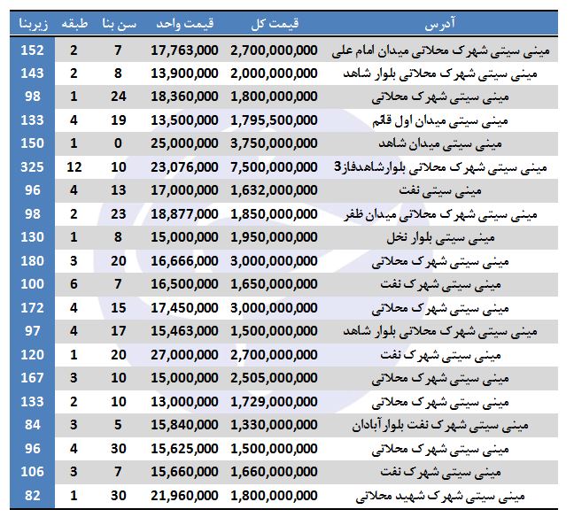 خانه&zwnj;های فروشی در مینی سیتی متری چند؟