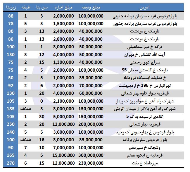 رهن و اجاره در برخی مناطق تهران (۱۶ اسفند ۹۷)