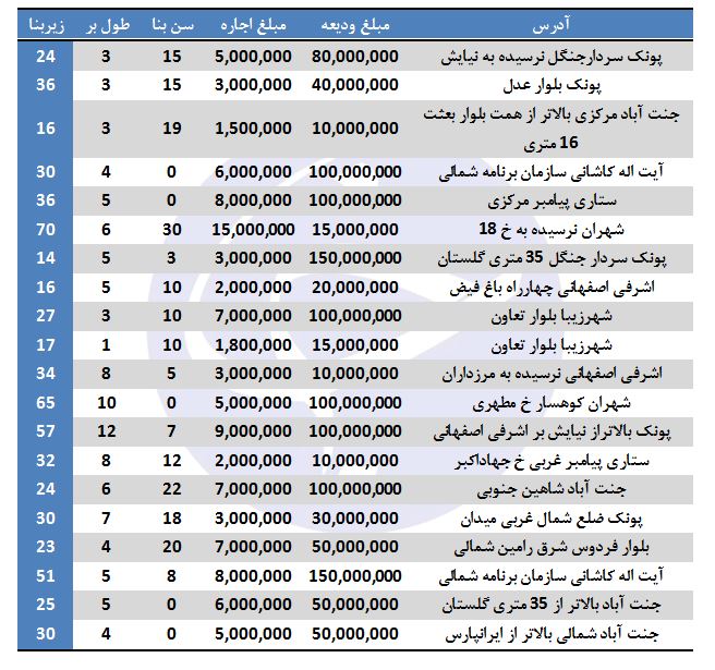 رهن و اجاره مغازه در منطقه ۵ تهران
