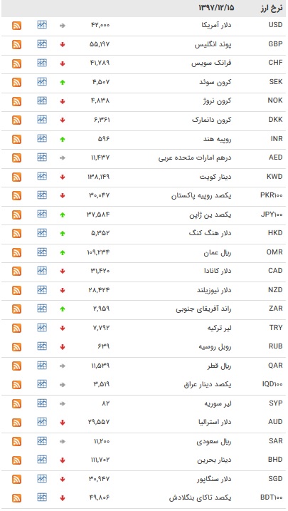 نرخ ارز&zwnj;های بین بانکی در ۱۵ اسفند ۹۷+ جدول
