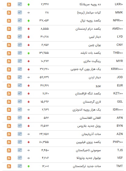نرخ ارز&zwnj;های بین بانکی در ۱۵ اسفند ۹۷+ جدول