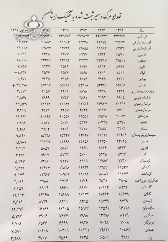 مهم&zwnj;ترین دلایل مرگ ایرانی&zwnj;ها/کدام استان&zwnj;ها رکورددار بیشترین و کمترین آمار مرگ&zwnj;و&zwnj;میر هستند؟ + جزئیات