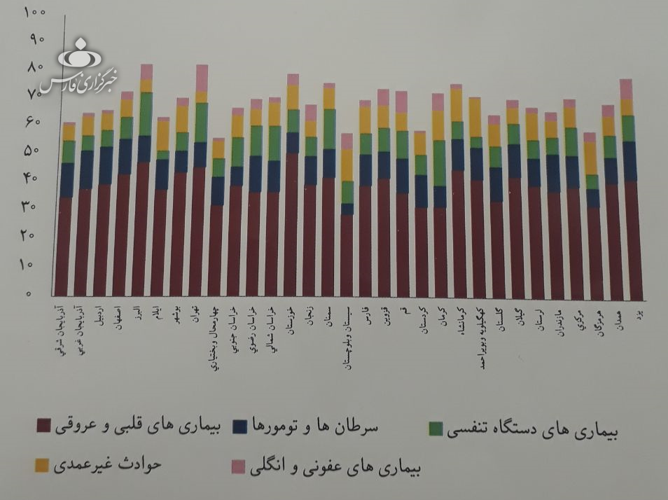 مهم&zwnj;ترین دلایل مرگ ایرانی&zwnj;ها/کدام استان&zwnj;ها رکورددار بیشترین و کمترین آمار مرگ&zwnj;و&zwnj;میر هستند؟ + جزئیات