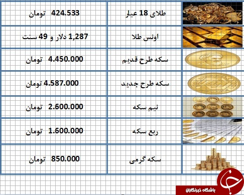 نرخ سکه و طلا در ۱۵ اسفند ۹۷/ قیمت سکه ۴ میلیون و ۵۸۷ هزار تومان شد + جدول