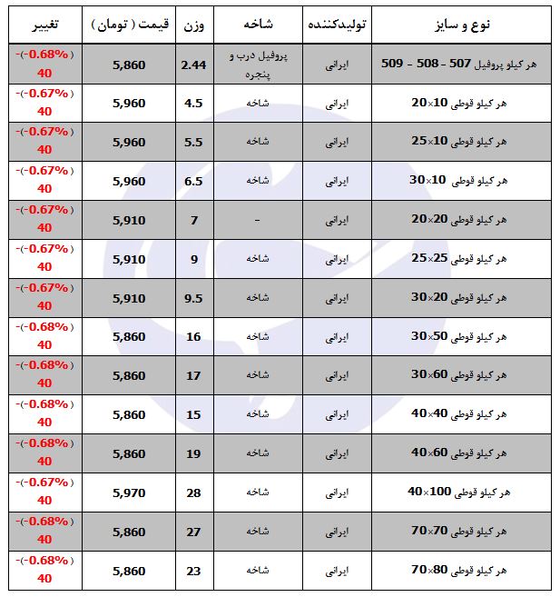آخرین قیمت&zwnj;ها از بازار پروفیل