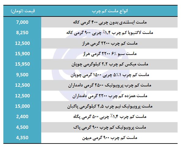 قیمت انواع ماست کم چرب در بازار